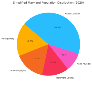 The image is a pie chart titled "Simplified Maryland Population Distribution (2020)." It shows the percentage of the population in various regions of Maryland: The largest portion, labeled "Other Counties," represents 43.8% of the population and is shown in blue. Montgomery County is represented by 17.2% in orange. Prince George's County accounts for 15.7% and is displayed in a darker orange. Baltimore County makes up 13.8% and is shown in red. Anne Arundel County comprises 9.5% and is represented in pink. The chart uses bright, distinct colors to visually differentiate the regions, emphasizing the distribution of Maryland's population across counties.