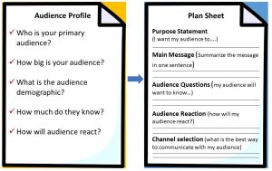 Understanding Your Audience & Planning Your MessageThe image consists of two sections:    Audience Profile (Yellow Header)  This section focuses on identifying key characteristics of the target audience before delivering a message. It includes the following questions:    Who is your primary audience? (Identify the main group you are addressing.)  How big is your audience? (Consider the size of the group.)  What is the audience demographic? (Age, background, interests, etc.)  How much do they know? (Assess their level of knowledge on the topic.)  How will the audience react? (Anticipate their response and engagement.)  Plan Sheet (Blue Header)  This section helps structure a message effectively by addressing key components:    Purpose Statement: Define the goal of the communication (e.g., "I want my audience to...").  Main Message: Summarize the core idea in one sentence.  Audience Questions: Consider what information the audience will seek or need clarification on.  Audience Reaction: Predict how the audience might respond to the message.  Channel Selection: Choose the most effective medium for communication (e.g., speech, email, social media).  The two sections are visually connected by an arrow, illustrating how understanding the audience informs the planning of a clear and effective message.