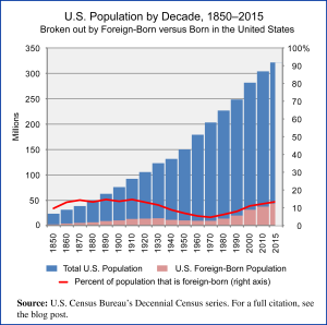 The image is a bar and line graph titled "U.S. Population by Decade, 1850–2015," which breaks down the total U.S. population into native-born and foreign-born segments. The x-axis represents years, ranging from 1850 to 2015 in decade intervals. The left y-axis measures population in millions, ranging from 0 to 350, while the right y-axis measures the percentage of the population that is foreign-born, ranging from 0% to 100%. Blue bars represent the total U.S. population, which increases steadily over time. Red shaded bars at the bottom represent the U.S. foreign-born population, which also grows gradually but remains a smaller proportion of the total population. A red line shows the percentage of the population that is foreign-born, starting relatively high in the mid-19th century, declining through the mid-20th century, and rising again by 2015. The graph is sourced from the U.S. Census Bureau’s Decennial Census series.