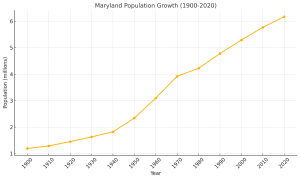 The image is a line graph titled "Maryland Population Growth (1900-2020)." The x-axis represents the years, ranging from 1900 to 2020 in increments of 10 years. The y-axis represents the population in millions, ranging from 1 to 6 million. The graph shows a steadily increasing population over time, with notable growth after 1940. Data points are marked with orange dots connected by an orange line, highlighting the trend of population growth in Maryland.