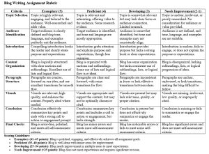 This rubric evaluates student performance on a blog writing assignment. It consists of eight criteria with four levels of achievement: Exemplary (5 points), Proficient (4 points), Developing (3 points), and Needs Improvement (2-1 points). Rubric Criteria: Topic Selection Exemplary (5): Topic is highly relevant, engaging, and tailored to the audience. Well-researched and adds value. Proficient (4): Topic is relevant and interesting, offering value to the audience. Some research evident. Developing (3): Topic is somewhat relevant but lacks clear focus or audience connection. Limited research. Needs Improvement (2-1): Topic is unclear, irrelevant, or poorly researched. No consideration for audience or value. Audience Identification Exemplary: Target audience is clearly defined, and blog tone, language, and examples perfectly suit the audience. Proficient: Target audience is identified, and tone and language are mostly appropriate. Developing: Audience is somewhat identified, but tone and examples may not consistently align. Needs Improvement: Audience is not defined, and tone, language, and examples are not suitable. Introduction Exemplary: Compelling introduction hooks the reader and clearly states purpose and expectations. Proficient: Introduction grabs attention and explains purpose and expectations, though less engaging. Developing: Introduction provides purpose but lacks a strong hook or clear expectations. Needs Improvement: Introduction is unclear, fails to engage, or does not explain purpose. Content Organization Exemplary: Blog is logically structured with clear sections and subheadings. Excellent use of lists and logical flow. Proficient: Blog is organized with sections and subheadings. Some use of lists and logical flow is evident. Developing: Blog has some organization but lacks consistent use of subheadings, lists, or logical flow. Needs Improvement: Blog is disorganized, lacking subheadings, lists, or logical progression. Paragraph Structure Exemplary: Paragraphs are concise, focused on one idea, and use excellent transitions for smooth flow. Proficient: Paragraphs are clear and focused, with some transitions for flow. Developing: Paragraphs are inconsistent in focus or lack effective transitions between ideas. Needs Improvement: Paragraphs are unclear, unfocused, or lack transitions, making the blog difficult to follow. Visuals Exemplary: Visuals are relevant, high quality, and enhance the content. Properly cited where needed. Proficient: Visuals are appropriate and support the content but may not be optimally chosen or cited. Developing: Visuals are present but may lack relevance, quality, or proper citation. Needs Improvement: Visuals are missing, irrelevant, low quality, or improperly cited. Conclusion Exemplary: Conclusion effectively summarizes key points and ends with a strong call to action or engagement prompt. Proficient: Conclusion summarizes key points and includes a call to action or engagement but lacks strength. Developing: Conclusion is present but does not effectively summarize or engage the reader. Needs Improvement: Conclusion is missing or fails to summarize or engage. Final Checks Exemplary: Blog is error-free, polished, and meets all self-assessment criteria. Proficient: Blog has minor errors and meets most self-assessment criteria. Developing: Blog has noticeable errors or fails to meet some self-assessment criteria. Needs Improvement: Blog has significant errors and does not meet self-assessment criteria. Scoring Guidelines: Exemplary (41–45 points): Blog is polished, engaging, and effectively achieves all assignment goals. Proficient (35–40 points): Blog is well-done with minor areas for improvement. Developing (25–34 points): Blog needs improvement in multiple areas to meet expectations. Needs Improvement (<25 points): Blog does not meet expectations and requires significant revision.