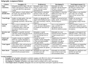 This rubric evaluates student performance on an infographic assignment based on alignment with a blog post. It consists of eight criteria, each with four levels of achievement: Exemplary (5 points), Proficient (4 points), Developing (3 points), and Needs Improvement (2-1 points). Rubric Criteria: Topic Consistency Exemplary (5): Infographic perfectly aligns with and builds on the blog post content. The focus is clear and effectively represented visually. Proficient (4): Infographic aligns with the blog post content. The focus is mostly clear and visually represented well. Developing (3): Infographic has some alignment with the blog post but lacks a clear focus or strong visual representation. Needs Improvement (2-1): Infographic does not align with the blog post content or lacks focus, making it unclear or ineffective. Audience Identification Exemplary: Target audience is clearly defined, and all visuals, text, and design choices are tailored effectively. Proficient: Target audience is identified, and most visuals, text, and design choices are appropriate. Developing: Target audience is somewhat identified, but visuals, text, or design choices are inconsistent. Needs Improvement: Target audience is not identified, and visuals, text, or design choices do not suit any clear audience. Visual Design Exemplary: Graphics are high quality, clear, and enhance understanding while maintaining consistency with the blog post. Proficient: Graphics are appropriate and support understanding but may lack some consistency with the blog post. Developing: Graphics are present but lack quality, clarity, or consistency with the blog post. Needs Improvement: Graphics are missing, low quality, or do not support understanding or align with the blog post. Text and Labels Exemplary: Text is concise, informative, and complements visuals without overwhelming them. Labels and descriptions clarify key points effectively. Proficient: Text is clear and supports visuals, but minor adjustments are needed for conciseness or balance. Developing: Text is overly detailed or vague, and labels or descriptions may not effectively clarify key points. Needs Improvement: Text overwhelms visuals or is insufficient to explain key points, with unclear or missing labels and descriptions. Structure and Flow Exemplary: Infographic is logically structured with clear sections and progression of ideas, making it easy to follow. Proficient: Infographic is mostly structured logically but may lack smooth progression in some areas. Developing: Infographic has some structure but lacks clear flow or logical progression of ideas. Needs Improvement: Infographic is disorganized and difficult to follow, with no clear structure or logical progression. Clarity and Simplicity Exemplary: Complex concepts are simplified effectively, and the infographic is clean, straightforward, and easy to understand. Proficient: Concepts are mostly simplified, and the infographic is clean and understandable with minor clutter. Developing: Simplification of concepts is inconsistent, and the infographic may appear cluttered or confusing. Needs Improvement: Concepts are overly complex or unclear, and the infographic is cluttered, making it hard to understand. Visual Appeal Exemplary: Color scheme, fonts, and spacing are professional, cohesive, and enhance readability and engagement. Proficient: Visual elements are appealing and cohesive but may need minor adjustments for optimal readability. Developing: Visual elements are inconsistent, with readability or cohesiveness issues. Needs Improvement: Visual elements are unappealing, inconsistent, or detract from readability and professionalism. Final Checks Exemplary: Infographic is error-free, polished, and meets all self-assessment criteria. Proficient: Infographic has minor errors and meets most self-assessment criteria. Developing: Infographic has noticeable errors or fails to meet some self-assessment criteria. Needs Improvement: Infographic has significant errors and does not meet self-assessment criteria. Scoring Guidelines: Exemplary (41–45 points): Infographic is polished, engaging, and effectively achieves all assignment goals. Proficient (35–40 points): Infographic is well-done with minor areas for improvement. Developing (25–34 points): Infographic needs improvement in multiple areas to meet expectations. Needs Improvement (<25 points): Infographic does not meet expectations and requires significant revision.