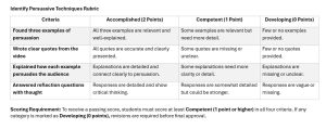 This rubric evaluates students' ability to identify and explain persuasive techniques. It consists of four criteria: Found three examples of persuasion Accomplished (2 Points): All three examples are relevant and well-explained. Competent (1 Point): Some examples are relevant but need more detail. Developing (0 Points): Few or no examples provided. Wrote clear quotes from the video Accomplished (2 Points): All quotes are accurate and clearly presented. Competent (1 Point): Some quotes are missing or unclear. Developing (0 Points): Few or no quotes provided. Explained how each example persuades the audience Accomplished (2 Points): Explanations are detailed and connect clearly to persuasion. Competent (1 Point): Some explanations need more clarity or detail. Developing (0 Points): Explanations are missing or unclear. Answered reflection questions with thought Accomplished (2 Points): Responses are detailed and show critical thinking. Competent (1 Point): Responses are somewhat detailed but could be stronger. Developing (0 Points): Responses are vague or missing. Scoring Requirement: To receive a passing score, students must score at least Competent (1 point or higher) in all four criteria. If any category is marked as Developing (0 points), revisions are required before final approval.