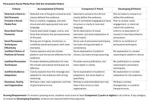 This rubric evaluates students' ability to create a persuasive social media post for an unlikely product and audience. It includes eight criteria, each with three levels of achievement: Accomplished (2 Points), Competent (1 Point), and Developing (0 Points). Rubric Criteria: Selected a Hard-to-Sell Scenario Accomplished (2 Points): Selected one of the given scenarios and clearly defined the audience. Competent (1 Point): Selected a scenario but did not clearly define the audience. Developing (0 Points): Did not select a scenario or define the audience. Created a Social Media Post Accomplished: Post is creative, engaging, and well-structured with appropriate tone and language. Competent: Post is somewhat engaging but lacks structure or clarity in tone and language. Developing: Post is unclear, lacks engagement, or does not match the audience. Described Visual Elements Accomplished: Clearly described images, colors, and fonts that enhance the persuasiveness of the post. Competent: Some description of visual elements, but lacks explanation of their impact. Developing: Little to no description of visuals or how they enhance persuasion. Used Persuasive Techniques Effectively Accomplished: Strong use of logical, emotional, or credibility-based persuasion with clear examples. Competent: Some use of persuasive techniques, but lacks strong examples or consistency. Developing: Little to no evidence of persuasive techniques. Justified Choice of Platform & Format Accomplished: Clearly explains why the chosen platform and format are effective for the audience. Competent: Some explanation of platform choice, but lacks strong reasoning. Developing: No explanation or unclear reasoning for platform choice. Justified Persuasive Techniques Accomplished: Provides detailed justification for why the chosen persuasive techniques are effective. Competent: Provides some justification, but lacks depth or clarity. Developing: No justification or unclear reasoning for persuasive techniques. Justified Audience Adaptation Accomplished: Clearly explains how the message was adapted for the audience with strong reasoning. Competent: Some explanation of audience adaptation, but lacks depth or specificity. Developing: No explanation or unclear adaptation for the audience. Grammar, Clarity, and Organization Accomplished: Writing is clear, well-organized, and free of grammatical errors. Competent: Writing is understandable but may have minor errors or lack organization. Developing: Writing is unclear, disorganized, or contains frequent errors. Scoring Requirement: To receive a passing score, students must score at least Competent (1 point or higher) in all criteria. If any category is marked as Developing (0 points), revisions are required before final approval.