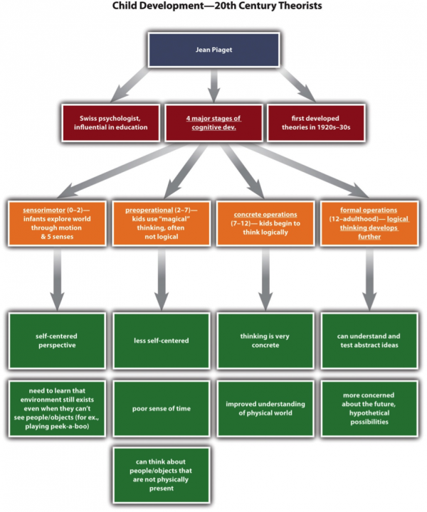 The same notes about Jean Piaget organized as a flow chart.