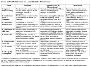 A rubric titled "Rubric for OER Collaboration and Leadership Video Demonstration" with four columns (Criteria, Developing, Competent (Earns the Microcredential), and Accomplished) and eight rows for different evaluation criteria. Impact on Student Learning: Developing: Provides limited or unclear evidence of how the OER has improved student engagement, outcomes, or accessibility. Competent: Clearly demonstrates how the OER has improved student engagement, outcomes, or accessibility. Accomplished: Extensively demonstrates how the OER has significantly transformed student learning, engagement, or accessibility. Contribution to the OER Community: Developing: Provides minimal or unclear evidence of contribution to the broader OER community. Competent: Demonstrates meaningful contributions to the OER community, such as developing OERs that others have adopted. Accomplished: Shows significant contributions to the OER community, leading to widespread adoption or adaptation of OERs. Collaboration with Educators: Developing: Shows little to no evidence of collaboration with other educators or resource sharing on public platforms or networks. Competent: Highlights clear collaboration with educators to share OER resources on public platforms or within networks. Accomplished: Demonstrates extensive collaboration, sharing OER resources widely across networks or public platforms. Leadership in the OER Space: Developing: Provides minimal or no evidence of leadership or mentorship in OER adoption. Competent: Clearly demonstrates leadership or mentorship in OER adoption, guiding colleagues or leading OER initiatives. Accomplished: Shows significant leadership and mentorship, spearheading impactful OER adoption and initiatives. Project Value: Developing: The project’s value is unclear or minimally communicated, with limited impact on learning or teaching. Competent: Effectively communicates the value of the OER work, showcasing its innovation and impact on learning or teaching. Accomplished: Strongly communicates the value and innovation of the OER work, with clear and substantial educational impact. Mentorship and Leadership: Developing: Limited or no evidence of mentoring others in OER adoption or leading initiatives. Competent: Demonstrates clear evidence of mentoring colleagues in OER adoption or leading initiatives in the OER space. Accomplished: Provides substantial evidence of ongoing mentorship and leadership in advancing OER initiatives. Call to Action: Developing: Lacks a clear call to action or fails to provide insight on how others can adopt the OER work. Competent: Provides a clear call to action, offering insight on how others can adopt or adapt the OER work. Accomplished: Provides an inspiring and actionable call to action, motivating others to adopt or adapt the OER work. Video Quality (less weighted): Developing: Video has unclear audio/visuals, lacks captions, or is difficult to follow. Competent: Video is clear with good audio/visual quality and includes captions for accessibility. Accomplished: High-quality video with excellent audio/visuals, captions, and a professional presentation. Instructions at the bottom: To earn the microcredential, you must demonstrate competence in at least one of the first four criteria (Impact on Student Learning, Contribution to the OER Community, Collaboration with Educators, or Leadership in the OER Space) and at least one of the last three criteria (Project Value, Mentorship and Leadership, or Call to Action). Please note that video quality will be weighted much less than the content of your demonstration—10% for video quality versus 90% for content.