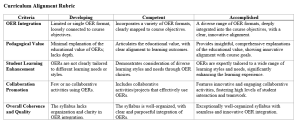 A table titled "Curriculum Alignment Rubric" with five rows and four columns. The table evaluates different criteria across three levels: Developing, Competent, and Accomplished. Row 1 (OER Integration): Developing: Limited or single OER format, loosely connected to course objectives. Competent: Incorporates a variety of OER formats, clearly mapped to course objectives. Accomplished: A diverse range of OER formats, deeply integrated into the course objectives, with a clear, innovative alignment. Row 2 (Pedagogical Value): Developing: Minimal explanation of the educational value of OERs; lacks depth. Competent: Articulates the educational value, with clear alignment to learning outcomes. Accomplished: Provides insightful, comprehensive explanations of the educational value, showing innovative alignment with course goals. Row 3 (Student Learning Enhancement): Developing: OERs are not clearly tailored to different learning needs or styles. Competent: Demonstrates consideration of diverse learning styles and needs through OER choices. Accomplished: OERs are expertly tailored to a wide range of learning styles and needs, significantly enhancing the learning experience. Row 4 (Collaboration Promotion): Developing: Few or no collaborative activities using OERs. Competent: Includes collaborative activities/projects that effectively use OERs. Accomplished: Features innovative and engaging collaborative activities, fostering high levels of student interaction and teamwork. Row 5 (Overall Coherence and Quality): Developing: The syllabus lacks organization and clarity in OER integration. Competent: The syllabus is well-organized, with clear and purposeful integration of OERs. Accomplished: Exceptionally well-organized syllabus with seamless and innovative OER integration.