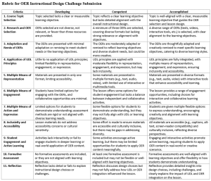 A rubric titled "Rubric for OER Instructional Design Challenge Submission" with four columns and eleven rows, each evaluating specific criteria for the assignment. The performance levels are categorized as Developing, Competent, and Accomplished across the following criteria: Course Topic Selection: Developing: Topic lacks a clear or measurable learning objective. Competent: Topic reflects a clear objective but lacks detailed alignment with overall instructional design. Accomplished: Topic is well-aligned with a clear, measurable objective that guides OER selection and lesson design. Research and OER Selection: Developing: OERs are not diverse, relevant, or fewer than three. Competent: A minimum of three diverse OERs selected, covering various formats but lacking strong relevance or alignment with objectives. Accomplished: A diverse range of OERs (texts, videos, interactive tools, etc.) selected with clear alignment to learning objectives. Adaptation and Remix of OERs: Developing: OERs are minimally adapted/remixed, not meeting student needs or learning objectives. Competent: OERs moderately adapted/remixed to meet learning objectives, with some creativity. Accomplished: OERs are thoughtfully adapted/remixed to meet specific objectives, catering to diverse learning styles. Application of UDL Principles: Developing: Little or no application of UDL principles; limited flexibility in representation, engagement, or expression. Competent: UDL principles applied with moderate flexibility in representation, engagement, and expression but may lack inclusivity. Accomplished: UDL principles fully integrated, with multiple means of representation, engagement, and expression ensuring inclusivity and accessibility. Multiple Means of Representation: Developing: Materials are in one format, limiting accessibility. Competent: Materials are in multiple formats (text, audio, video), with limited interactive or multimedia tools. Accomplished: Materials are in diverse formats, with interactive tools that enhance accessibility and learning. Multiple Means of Engagement: Developing: Limited options for student engagement; few collaborative opportunities. Competent: Some options for engagement but lacks balance between independent and collaborative activities. Accomplished: Offers a range of engagement opportunities, including collaborative learning. Multiple Means of Action and Expression: Developing: Limited options for student demonstration; assessments are rigid or not aligned with diverse learning needs. Competent: Some flexible options for demonstrating understanding, but they may not fully align with UDL or learning objectives. Accomplished: Multiple flexible options for expressing understanding, aligning with UDL and learning objectives. Inclusivity and Accessibility: Developing: Materials do not address accessibility or cultural sensitivity. Competent: Some effort made for accessibility and inclusivity, but gaps remain. Accomplished: All materials are accessible and culturally inclusive, reflecting diverse perspectives. Student Engagement and Active Learning: Developing: Activities lack interactivity or fail to promote real-world application. Competent: Some activities encourage active learning, but limited opportunities for real-world application. Accomplished: Engaging activities promote real-world or creative application of OER content. Formative Assessment: Developing: No formative assessments or they don’t align with learning objectives. Competent: At least one formative assessment included, but it may not be flexible or well-aligned with objectives. Accomplished: Formative assessments align with objectives, offering flexibility in student demonstration. Reflection: Developing: Reflection lacks detail or fails to explain instructional design choices or challenges. Competent: Reflection discusses design choices but may not fully address how UDL/OER integration influenced the lesson. Accomplished: Detailed reflection of instructional choices and challenges, explaining the impact of UDL and OER integration.