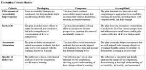 A table titled "Evaluation Criteria Rubric" with four rows and four columns. The table evaluates submissions across four criteria: Effectiveness of Accessibility Improvements, Inclusivity, Assessment Adaptation, and Quality of Reflection, with three levels of performance: Developing, Competent, and Accomplished. Row 1 (Effectiveness of Accessibility Improvements): Developing: Basic accessibility features are mentioned, but the plan lacks depth in addressing diverse needs. Competent: The plan clearly outlines accessibility improvements that accommodate various disabilities, ensuring accessible material. Accomplished: The plan demonstrates innovative and comprehensive approaches to accessibility, ensuring all students, including those with complex needs, can fully engage. Row 2 (Inclusivity): Developing: The plan includes minor efforts to make the material more inclusive but lacks comprehensive representation of diverse perspectives. Competent: The plan demonstrates a strong effort to incorporate diverse perspectives, ensuring the material is culturally sensitive. Accomplished: The plan shows an exemplary commitment to inclusivity. It offers various perspectives and addresses potential biases, making the content reflective of diverse backgrounds. Row 3 (Assessment Adaptation): Developing: The plan includes an attempt at varied assessment methods, but they may not be well aligned with the learning objectives or needs. Competent: The plan offers varied assessment methods that are mostly aligned with learning objectives and account for different learning styles. Accomplished: The plan creatively adapts assessments that are well-aligned with learning objectives, providing flexible options for students to demonstrate learning in diverse ways. Row 4 (Quality of Reflection): Developing: The reflection is basic, with limited analysis of how the adaptations would impact learning. Competent: The reflection provides a clear rationale for the adaptations, showing a good understanding of how changes enhance learning. Accomplished: The reflection is insightful and deeply analyzes the impact of the adaptations, demonstrating a thorough understanding of accessibility, inclusivity, and assessment. This alt text describes each row and the content of the columns for Developing, Competent, and Accomplished performance levels.