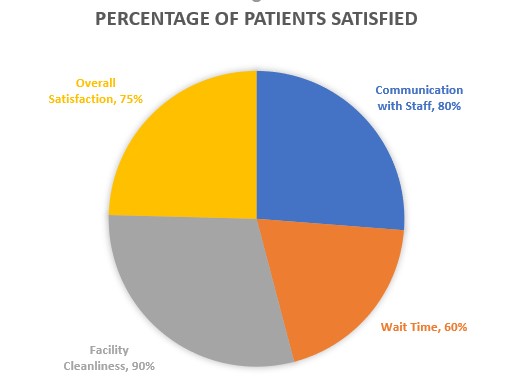 A pie chart titled “Percentage of Patients Satisfied” displays four categories of patient satisfaction.