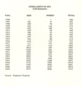 Table titled "Enrollment by Sex (Fall Semesters)" listing the number of male and female students enrolled at Montgomery College from 1946 to 1969, showing a gradual increase in enrollment for both genders over time.