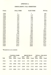 Table titled "Enrollment, Fall Semesters" showing full-time, part-time, and total enrollment numbers at Montgomery College from 1946 to 1969. Includes a breakdown by campus (Takoma Park and Rockville) for the years 1966 to 1969.