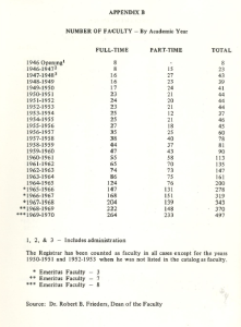 Table titled "Number of Faculty – By Academic Year" displaying full-time, part-time, and total faculty counts at Montgomery College from 1946 to 1970. Includes notes on administrative inclusions and emeritus faculty counts for selected years.