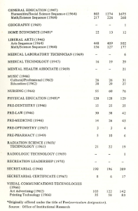 Table showing student enrollment for various academic programs at Montgomery College in 1967, 1968, and 1969. Highlights include General Education (802 in 1967, 1274 in 1968, 1675 in 1969), Liberal Arts (Arts Sequence: 448 in 1967, 409 in 1968, 502 in 1969), Nursing (55 in 1967, 60 in 1968, 76 in 1969), and Visual Communications Technologies – Art Advertising (103 in 1967, 122 in 1968, 142 in 1969). Several new programs, like Radiologic Technology and Mental Health Associate, appear only in 1969.