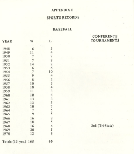 Table titled “Sports Records – Baseball” showing the year-by-year win-loss records of Montgomery College's baseball team from 1948 to 1970. Includes columns for year, wins (W), losses (L), and conference tournament results. Highlights include a 20–5 record in 1969 and a 3rd place finish in the Tri-State Conference Tournament in 1968. Total record over 13 recorded years is 165 wins and 60 losses.