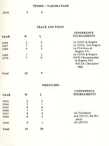 A compilation of sports records for Montgomery College’s Takoma Park tennis (1970: 3–6), track and field (1966–1970: 28–9), and wrestling (1963–1969: 41–20). The table lists yearly wins and losses alongside achievements in JUCO, Tri-State, and Region 15 tournaments. Highlights include NJCAA Championship recognition for track and field in 1970 and multiple top JUCO placements in wrestling.