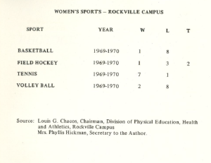 Table listing the 1969–1970 win-loss-tie records for women’s sports at Montgomery College Rockville Campus. Sports included are basketball (1 win, 8 losses), field hockey (1 win, 3 losses, 2 ties), tennis (7 wins, 1 loss), and volleyball (2 wins, 8 losses). Source credits Louis G. Chacos and Mrs. Phyllis Hickman.