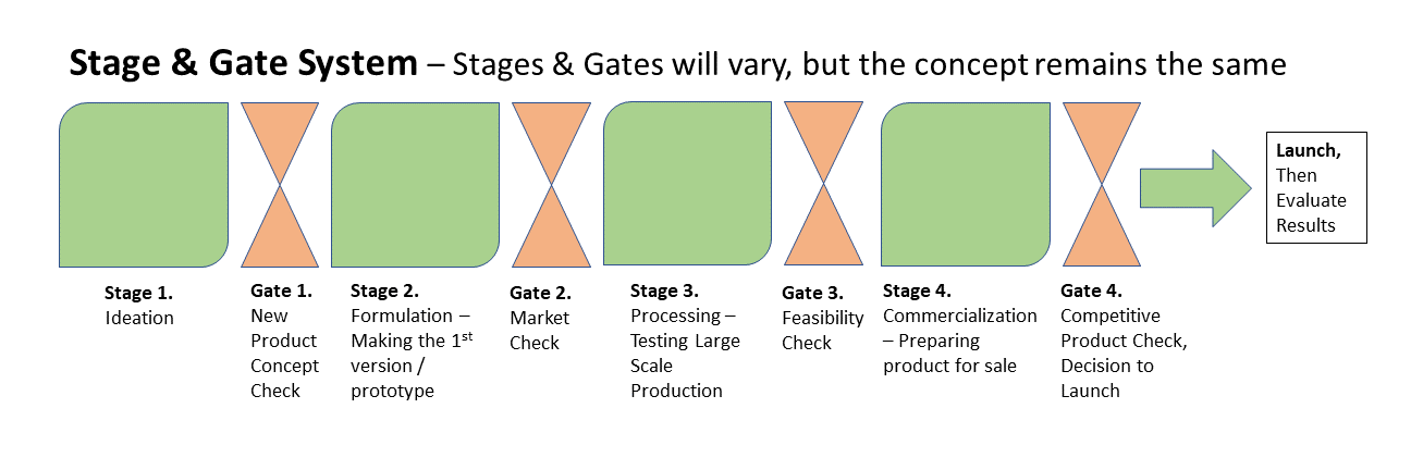 Stages include Ideation, Formulation, Processing and Communication. Gates include New Product Concept Check, Market Check, Feasibility Check, and Competitive Product Check and Decision to Launch. From there the product is launched and the results are evaluated