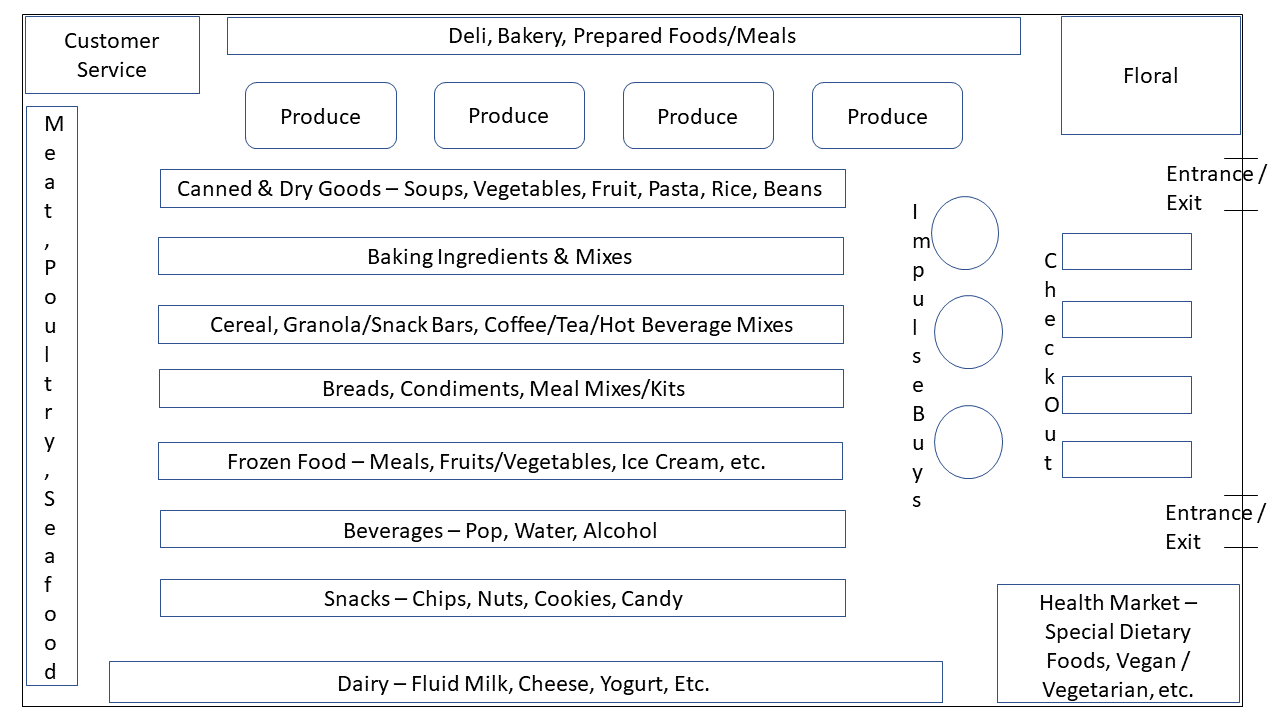 Produce, meat, poultry, and dairy are on the outside. Canned goods, mixes, cereals, bread and snacks are on the inside of the grocery store.