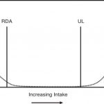 Risks of nutrient inadequacy and nutrient excess