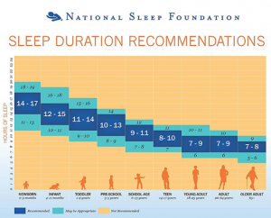 Infographic showing sleep time duration recommendations by different age groupings