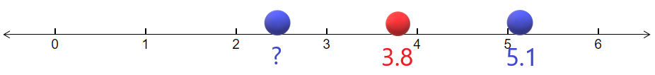 number line with unknown, 3.8, and 5.1 plotted.