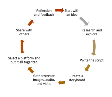 storytelling process