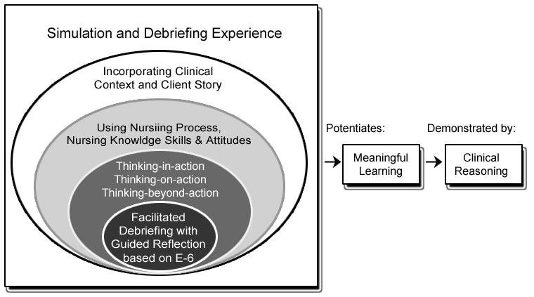 Theory- Based Debriefing Methods of Simulations – The Nurse Educators ...